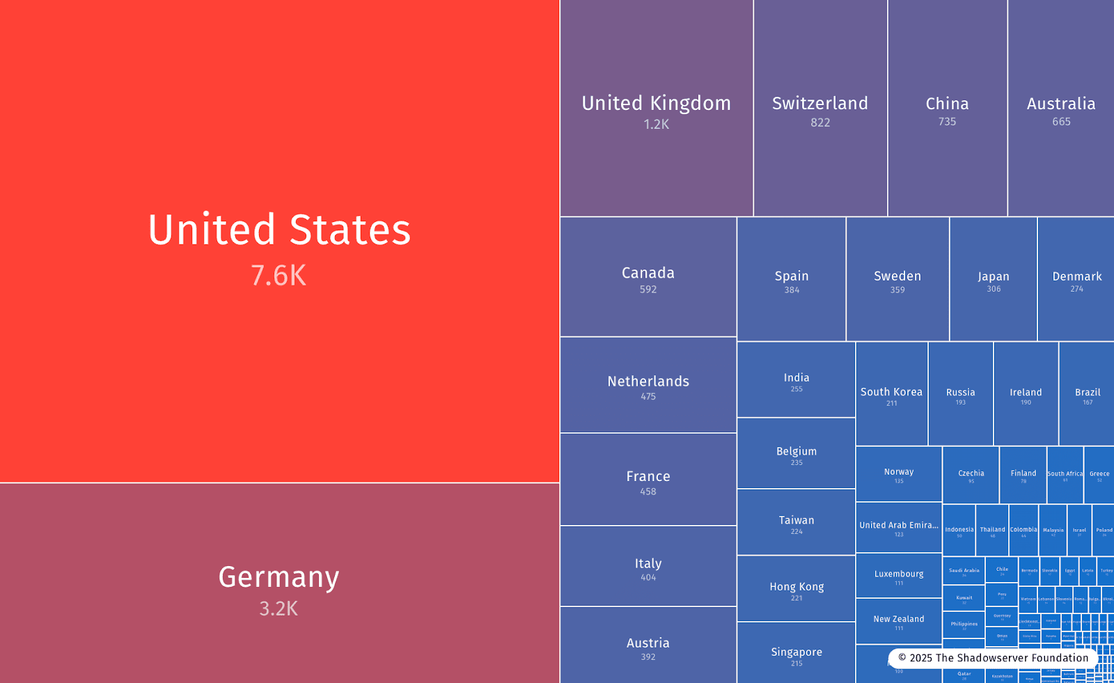 28,200+ unpatched Citrix NetScaler servers hit by CVE-2025-7775, mostly in the U.S. and Germany.