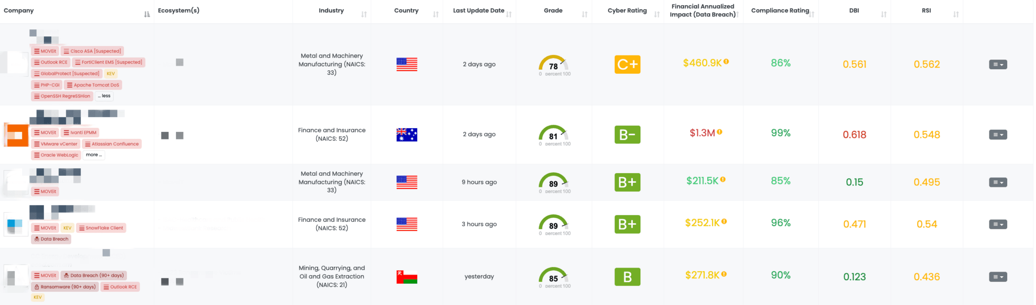 Filtered view of companies with a Microsoft MOVEit FocusTag on the Black Kite platform.