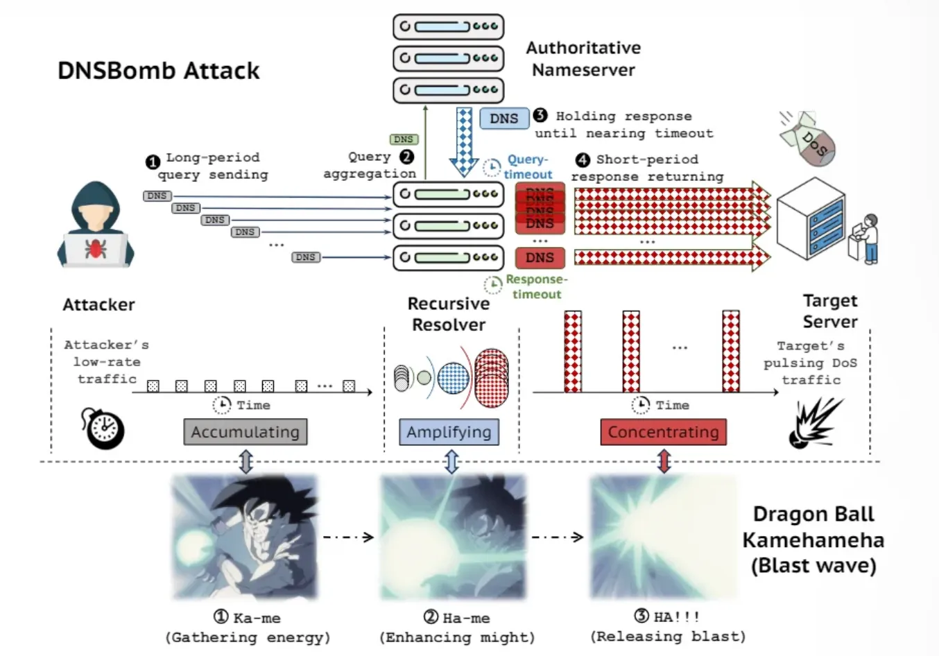 DNS Bomb Attack Structure