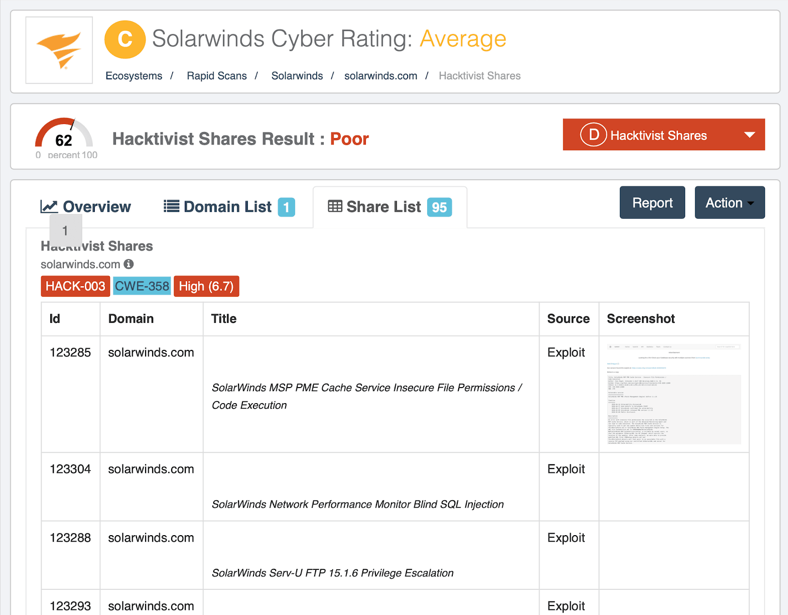 solarwinds cyber rating average