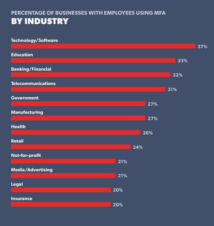 lastpass-state-of-the-password-2021-mfa-by-industry