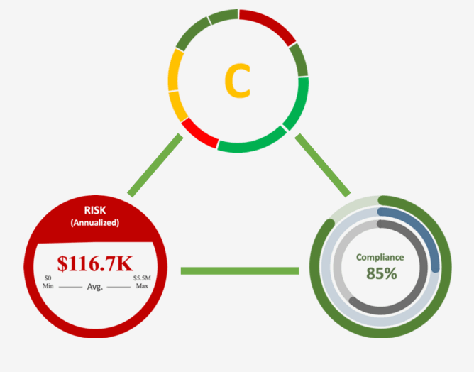annualized risk and compliance grades
