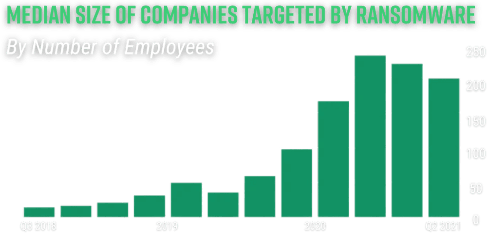 median-size-of-companies-targeted-by-ransomware-by-number-of-employees