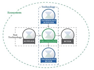 NIST ecosystem framework