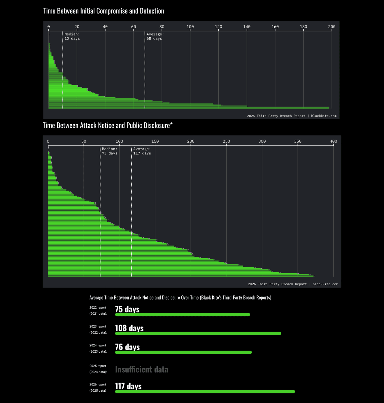 Timeline charts showing 10-day median detection vs 117-day average disclosure delay, creating silent window in breach response