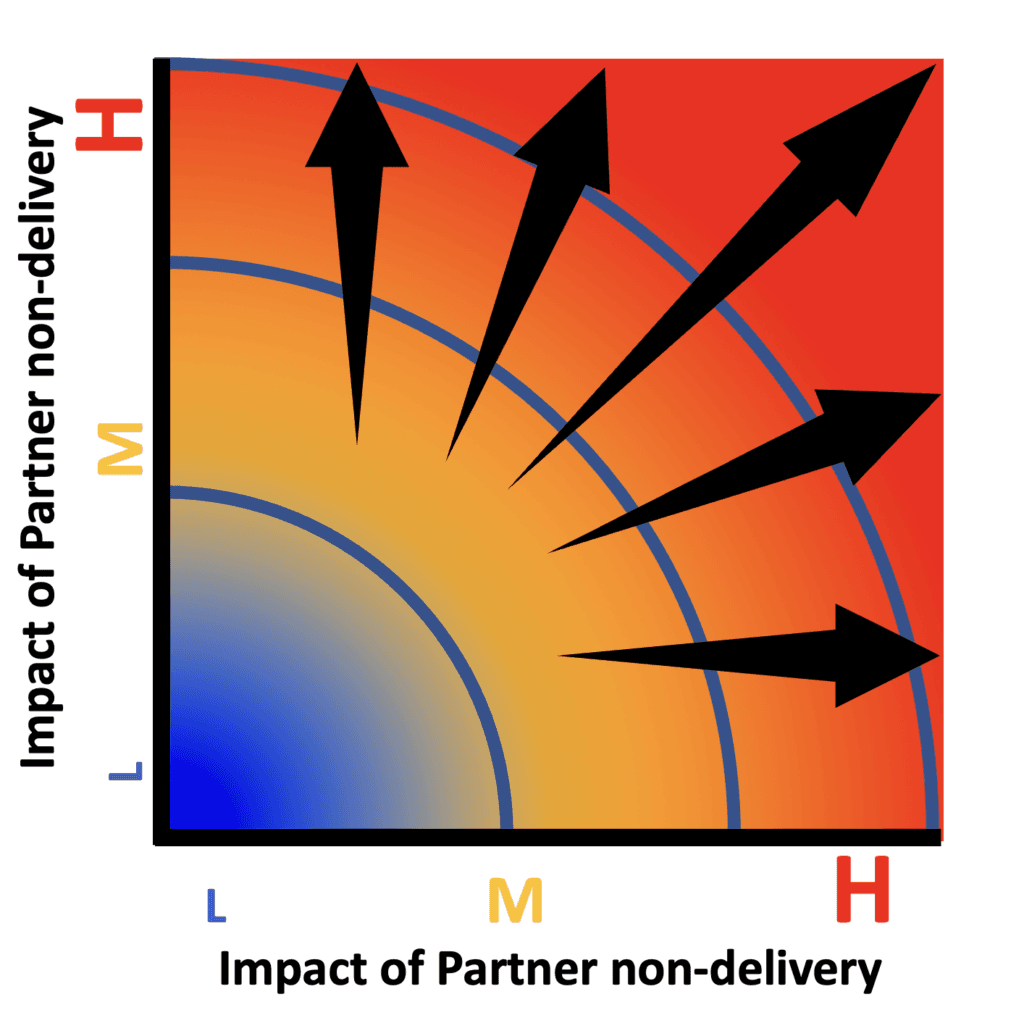 impact of partner non-delivery graph