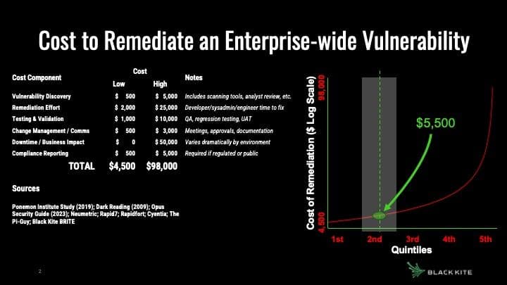Download my slides to communicate the importance of reducing vendor vulnerability remediation costs to your business partners (instant pptx download).