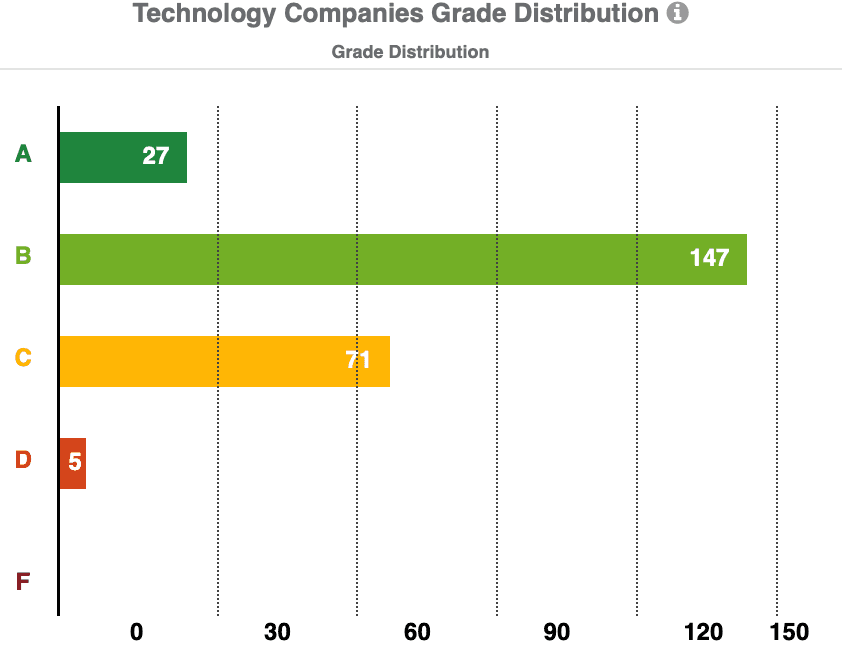 tech-companies-grade