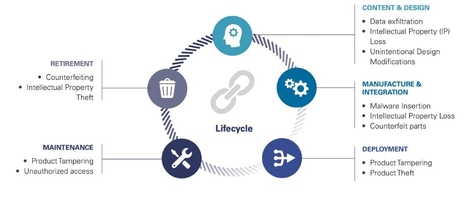 supply chain risks