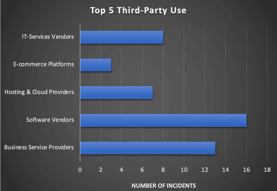 graph of top 5 third party uses