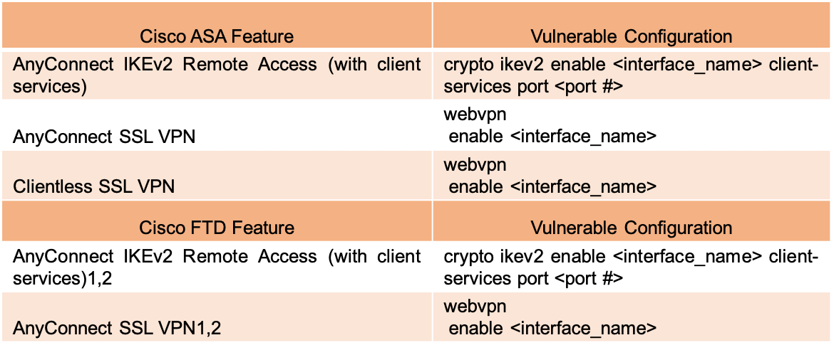 table of vulnerabilities