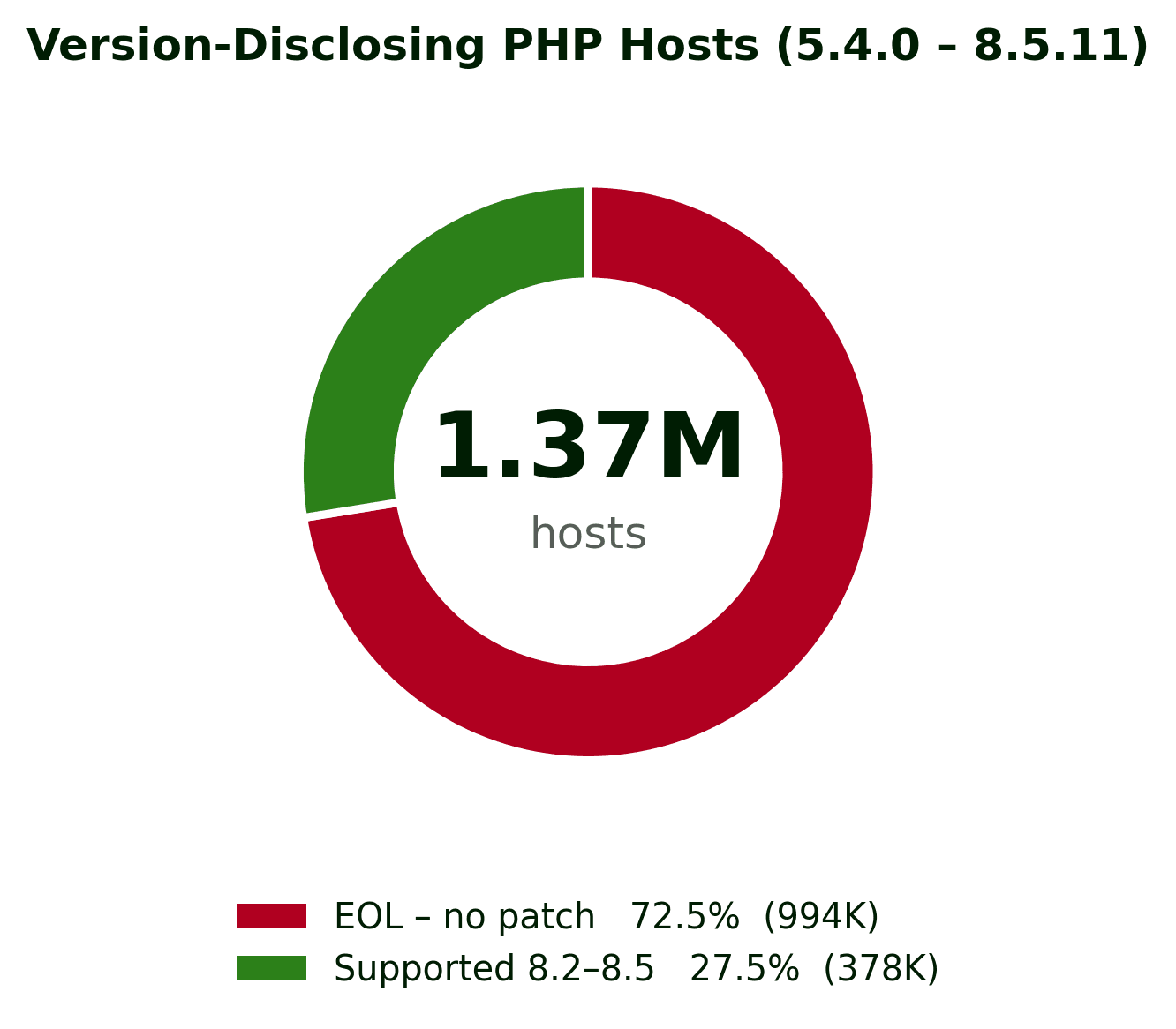 Figure 1. Share of version-disclosing internet-facing PHP by support status (de-overlapped Shodan data, Oct 21, 2026).