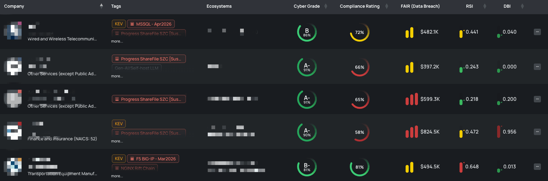 Filtered view of vendors with Progress ShareFile SZC FocusTag® on the Black Kite platform.