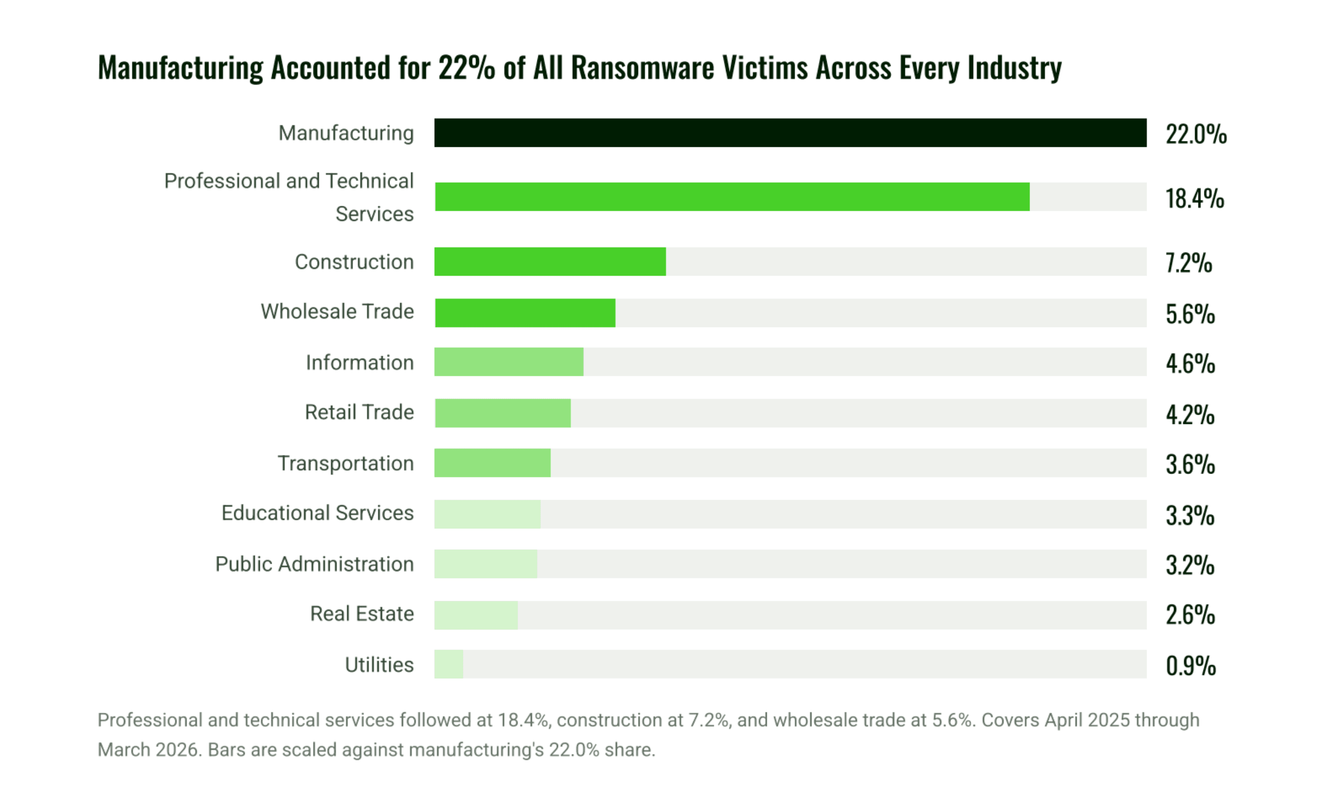Manufacturing Accounted for 22% of All Ransomware Victims Across Every Industry