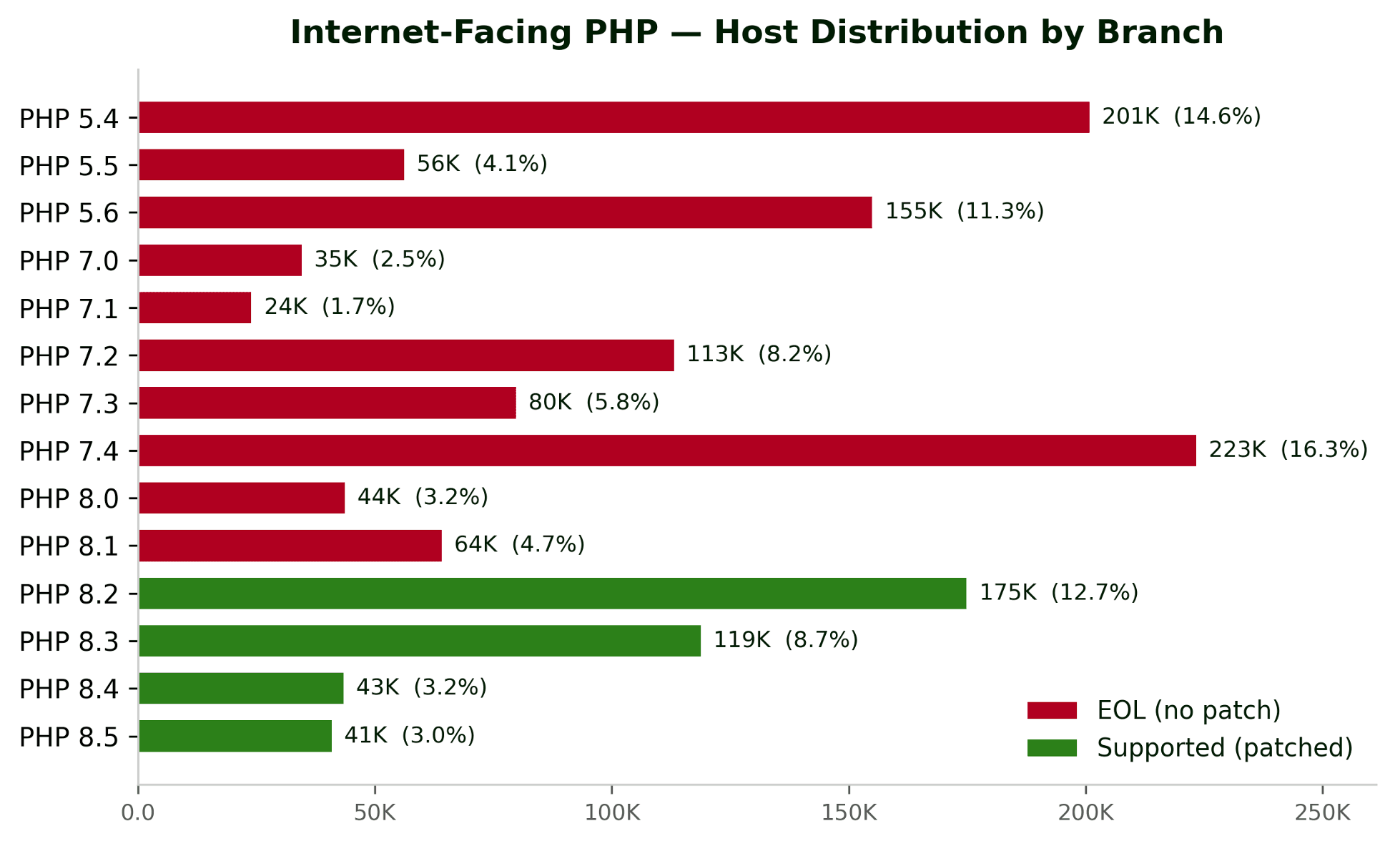 Figure 2. Host distribution of version-disclosing internet-facing PHP by branch; red = EOL (no patch), green = supported.