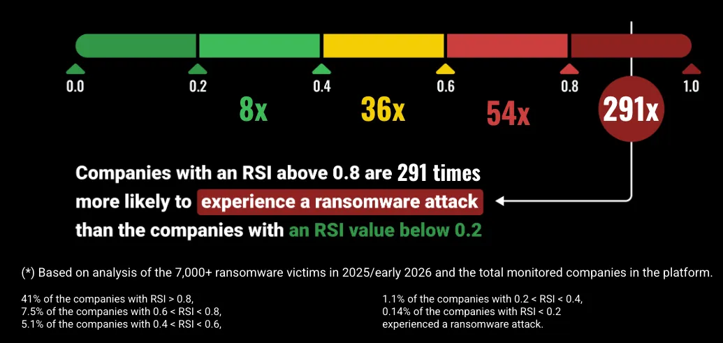 Companies with an RSI between 0.8 and 1.0 are 291x more likely to experience a ransomware attack than companies with an RSI value below 0.2.
