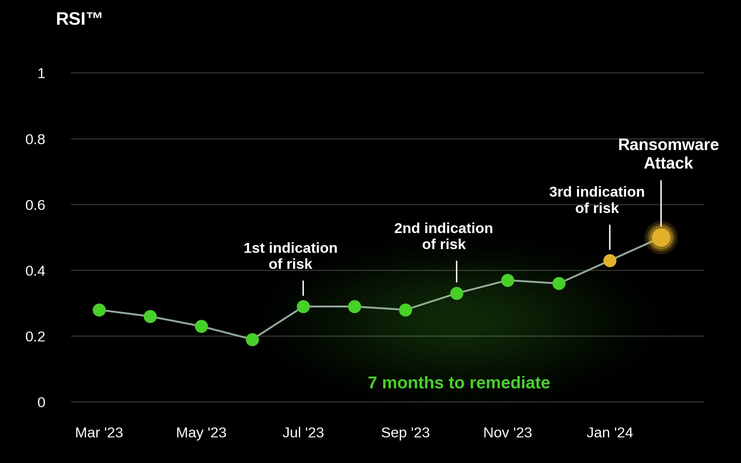 Black Kite RSI 7 Months Warning