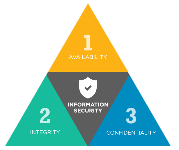 availability, integrity, confidentiality