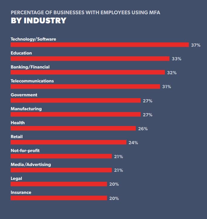lastpass-state-of-the-password-2021-mfa-by-industry