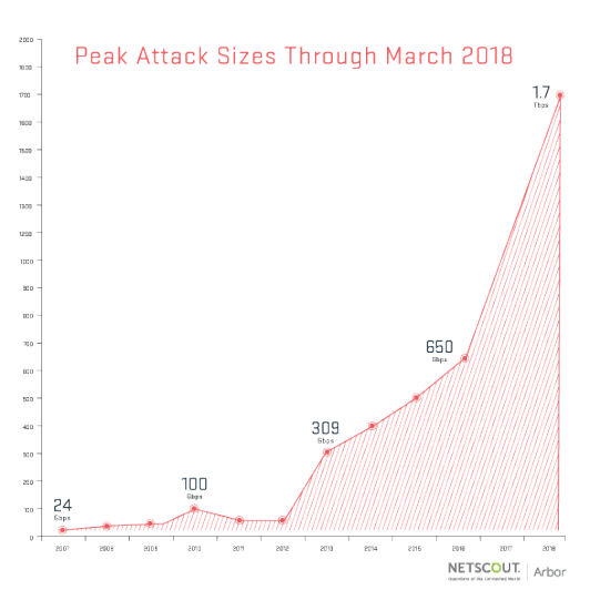 memcached-DDoS-attack.png