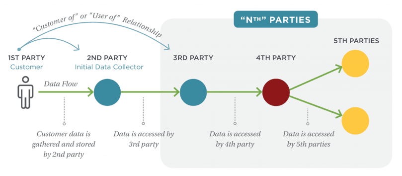 nth-parties