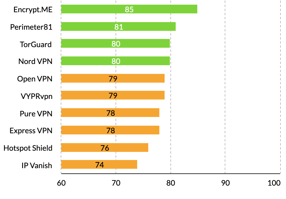 vpn health scores