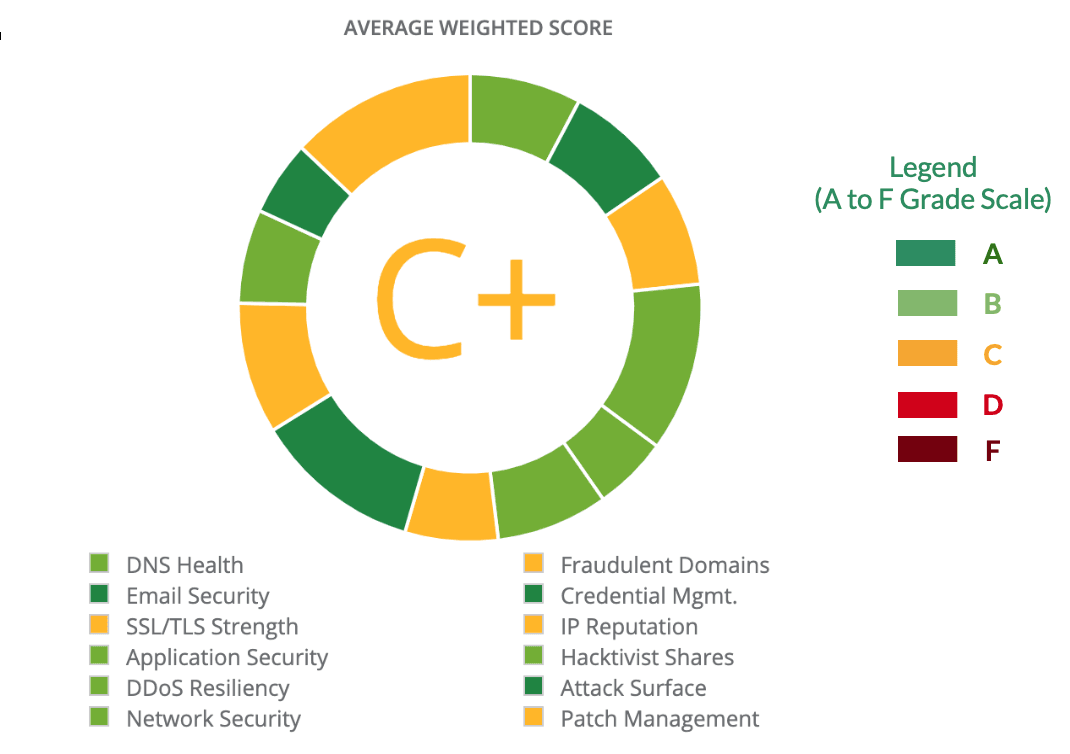 weighted C+ grade