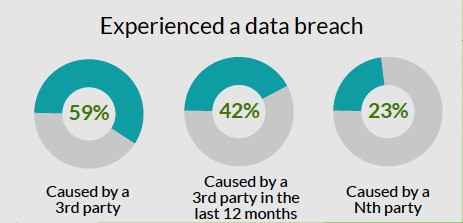experienced data breach