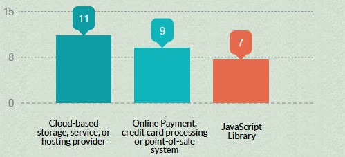 top 3 third party data breaches