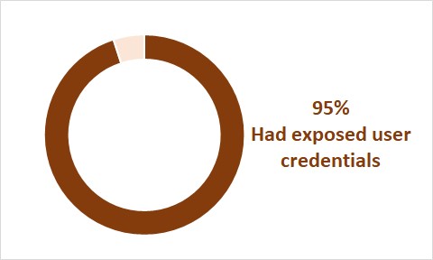 %95 had exposed user credentials