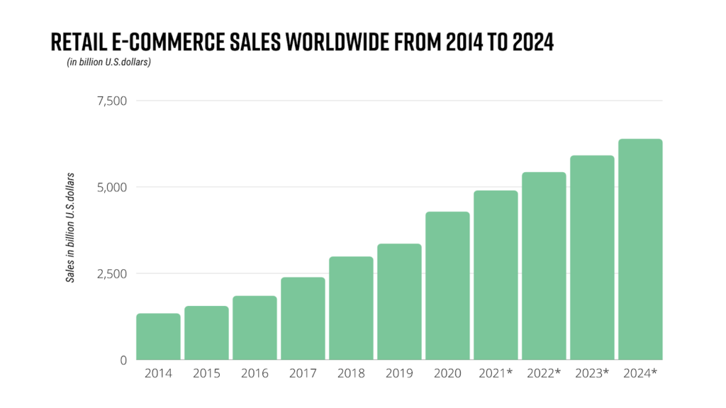 Worldwide retail e-commerce sales 2014 to 2024