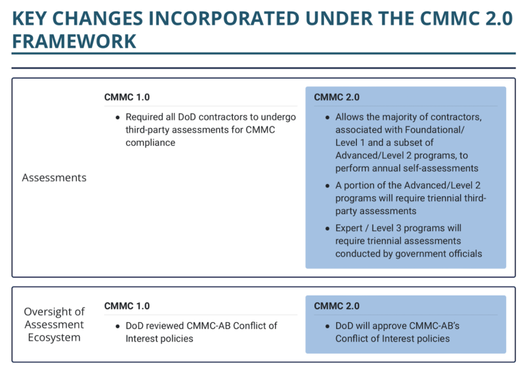 CMMC 2.0: Compliance Made Simpler For DoD Contractors - Black Kite