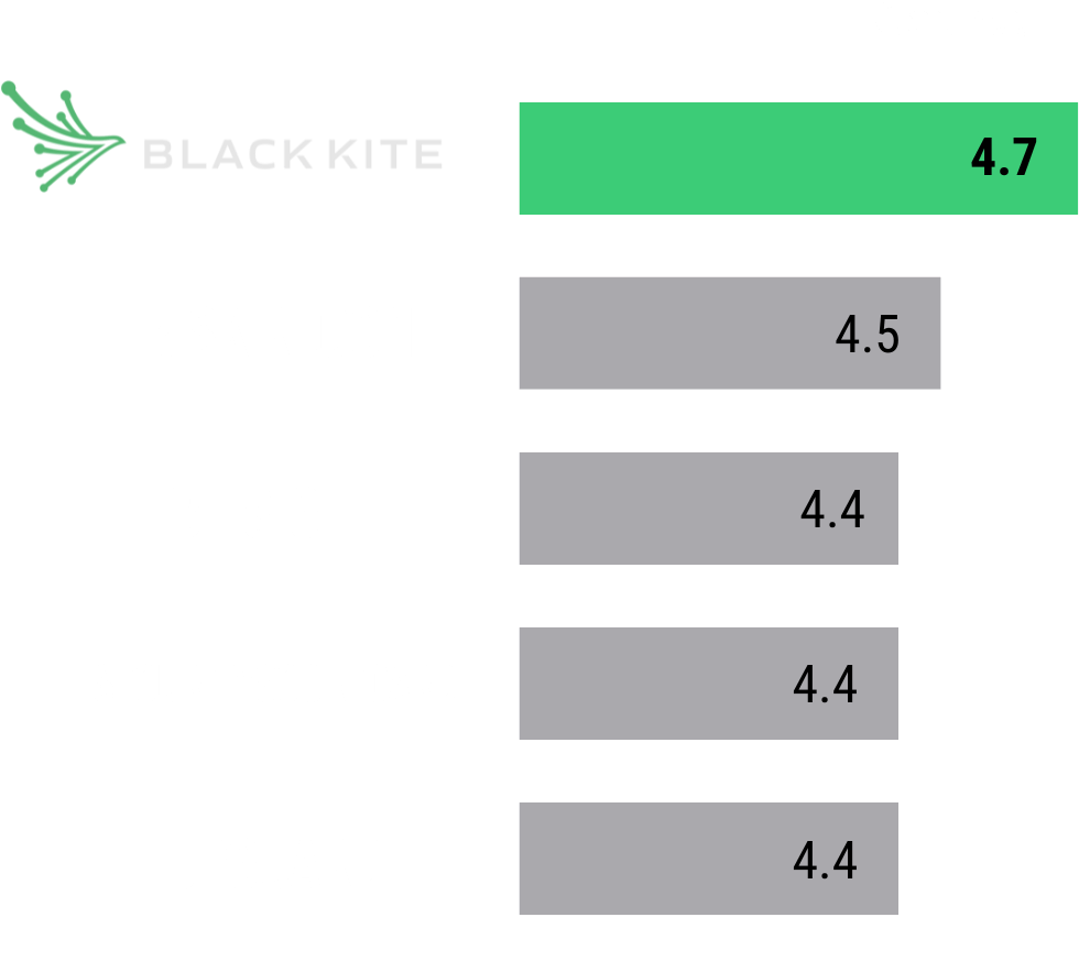 Rating Black Kite