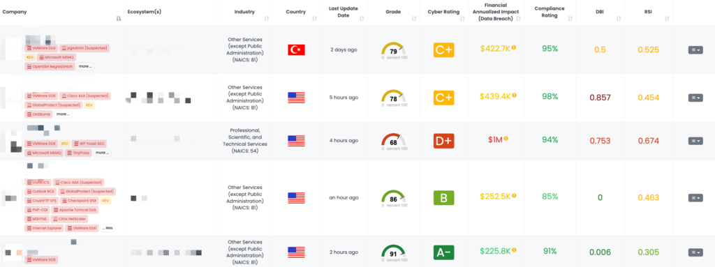 Filtered view of companies with a VMware ESXi FocusTag™ on the Black Kite platform.